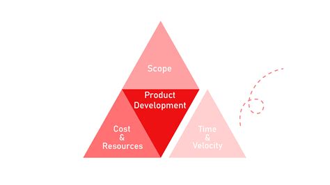 Project Management Triangle Scope Timing Cost—can You Have It All