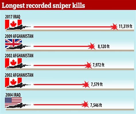 Canadian sniper kills IS in world's longest shot