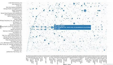 Visualizing Population Distribution with a Bar Chart