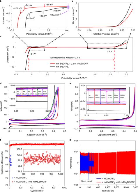 Electrochemical properties of different electrolytes a–c, The ... 
