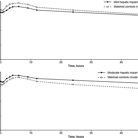 Geometric Mean Plasma Concentrationtime Profiles Of Cenicriviroc