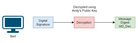 Digital Signature Rsa Signature Coding Ninjas