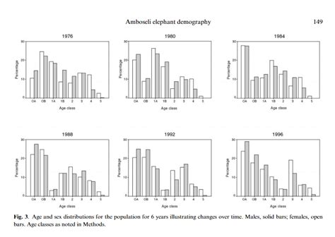 Solved Fig 3 ﻿age And Sex Distributions For The Population