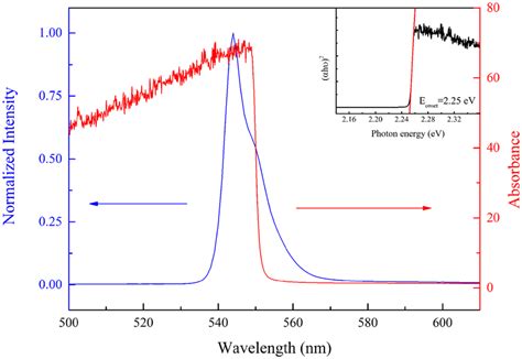 Uv Vis Absorption And Pl Spectra Of Mapbbr Single Crystals Excited At