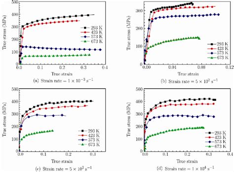 True Stress Strain Curves At Different Temperatures For Different