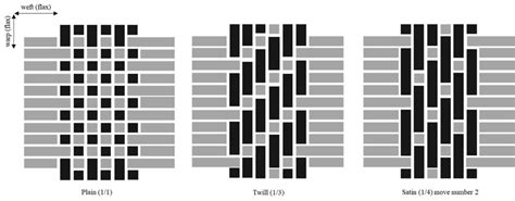 Schematic Representation Of The Basic Weave Patterns Plain 11