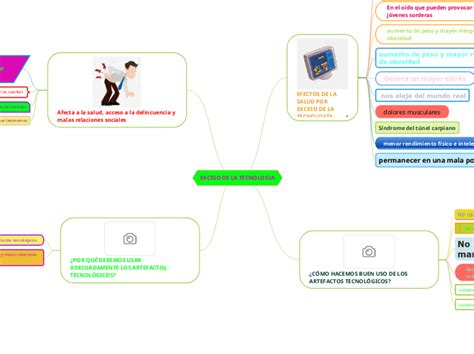 Exceso De La Tecnologia Mind Map