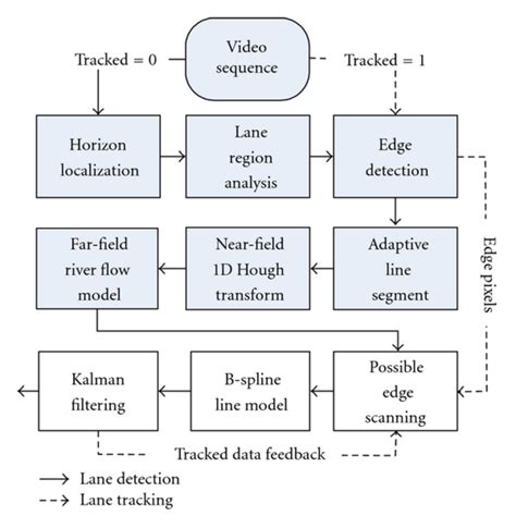 Block Diagram Of The Proposed Lane Detection And Tracking System Download Scientific Diagram