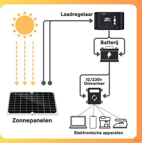 ZAAK Topsolar 30Wp 12 Volt Zonnepanelen Compleet Pakket Plug And