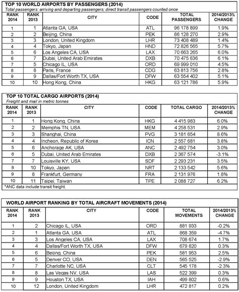 » 2014 World Airport Traffic Report Released