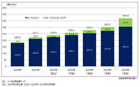 パワー半導体市場2030年に約370億ドル規模へSiCパワー半導体が17 4を占める EE Times Japan