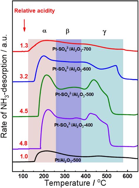 NH3 TPD profiles of Pt Al2O3 500 and Pt SO4² Al2O3 catalysts