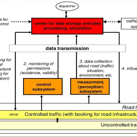 Structure Of Intelligent Transport System That Includes Booking For