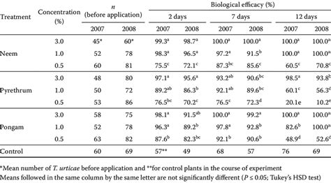 Effect Of Botanical Insecticides Against Tetranychus Urticae Download Scientific Diagram