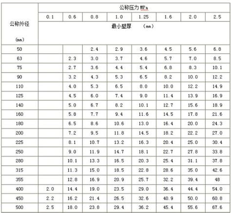 Pvc管道的规格、特点、用途及分类