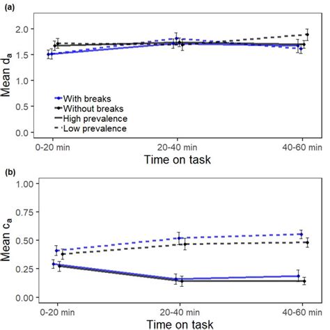 Mean Sensitivity Measure Da A And Criterion Ca B For The Group With