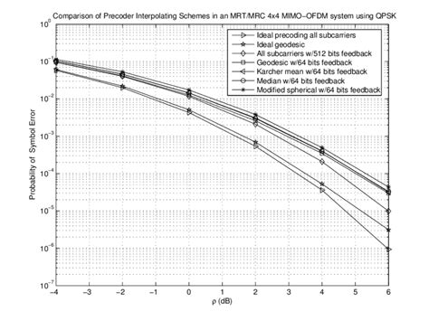 Probability Of Symbol Error Comparison For Different Precoder