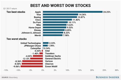 Goldman Sachs Is Among The Worst Performing Stocks In The Dow So Far