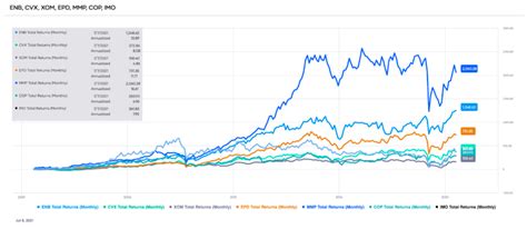 7 Best Energy Sector Dividend Stocks - Dividend Strategists