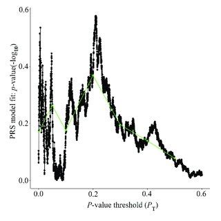 Bar Plot Showing At Broad P Value Thresholds For Ad Prs Excluding