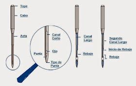 El Rincon De Celestecielo Agujas de máquina según el tipo de tela y el