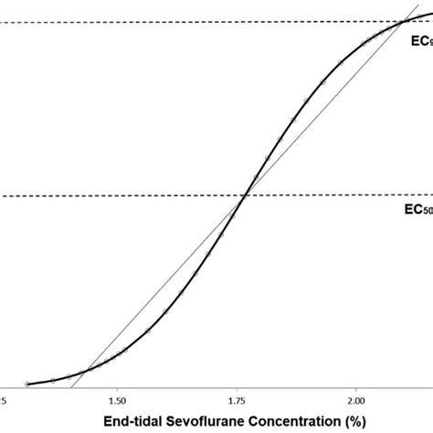 Dose Response Curve Plotted From The Probit Analysis Download