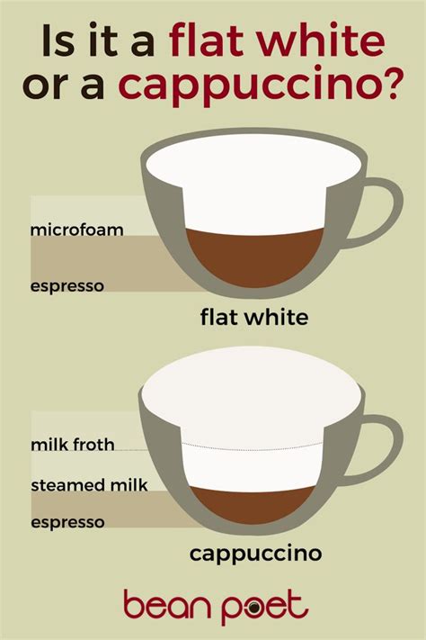 Flat White vs. Cappuccino: Know the Difference