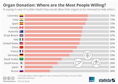 Infographic Nations With Most Organ Donors Science And Enterprise