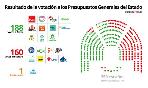 El Congreso Aprueba Los Presupuestos De 2022 Los Segundos De Psoe Y