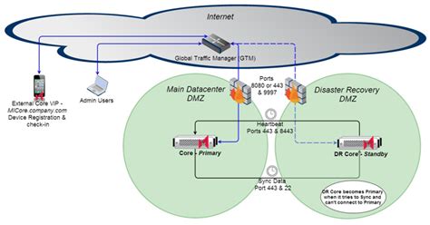 40 data center network diagram