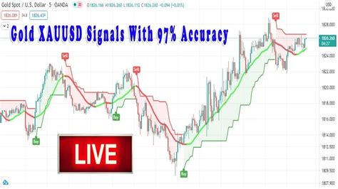 Gold Live Signals Xauusd Time Frame Minute M Best Forex Strategy