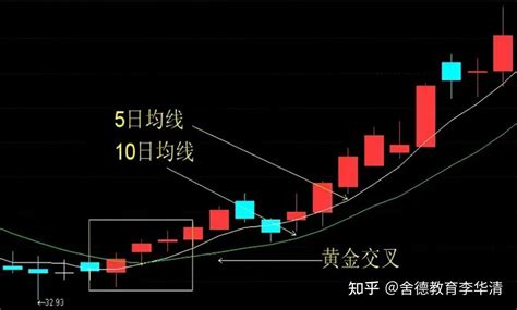 常用的期货股票交易技术分析工具：详解“黄金交叉”的使用方法 知乎