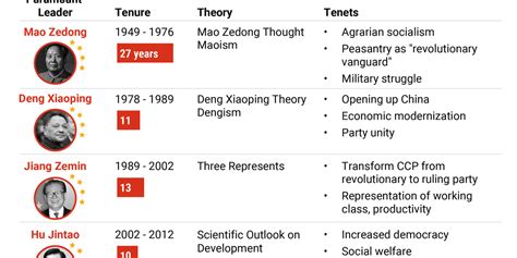 The Graphic Truth Chinas Paramount Leaders Gzero Media