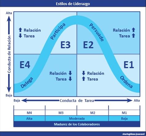 Modelo de liderazgo situacional, ¿cómo nos puede ser útil? | Gympass | Blog