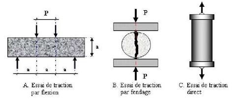 2 Détermination expérimentale de la résistance du béton Download