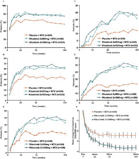 Figure 1 From Sustained Inhibition Of Progressive Joint Damage With Rituximab Plus Methotrexate