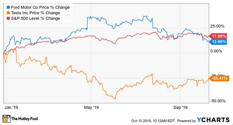 Tesla Stock Chart 10 Years Nio Vs Tesla Which Stock Looks More