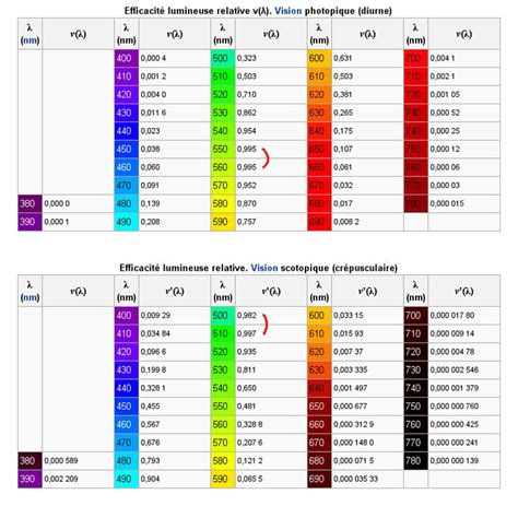 Wavelength Color Chart