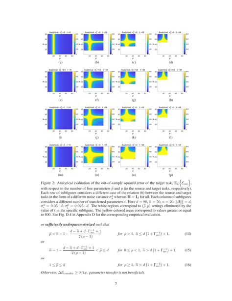 Double Double Descent On Generalization Errors In Transfer Learning