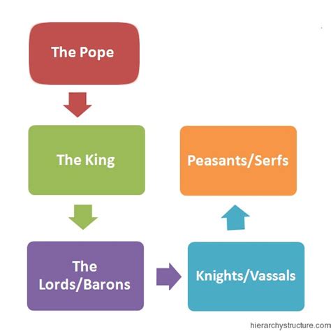 Feudalism Social Hierarchy Feudal System Hierarchy