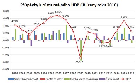 Hrubý domácí produkt a analýza HDP ČR