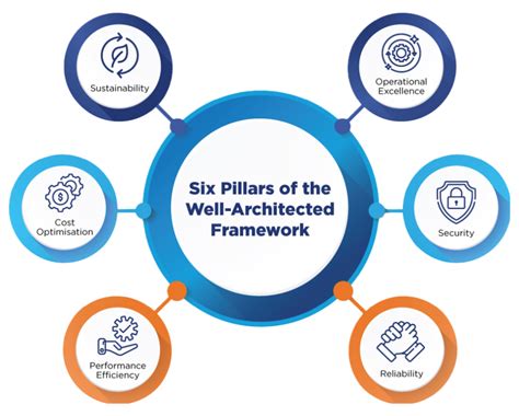 Understanding The Well Architected Framework For Your Cloud Lumen