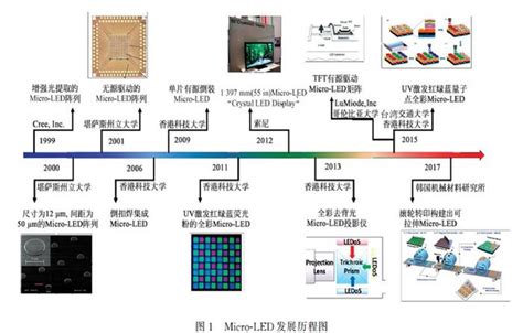 【micro Led显示的发展现状与技术挑战】pjtime 技术介绍