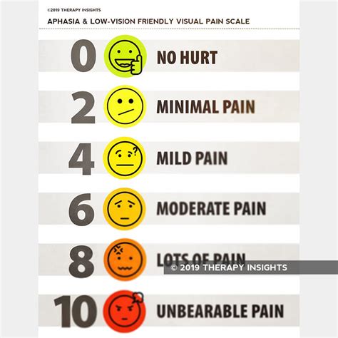 Low Vision Aphasia Friendly Visual Pain Scale Therapy Insights