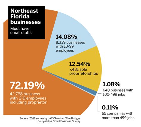 904 Day Small Businesses Are The Backbone Of The Economy Jax Daily