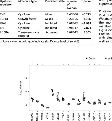 Top upstream analysis-predicted activation state in differentially ... 