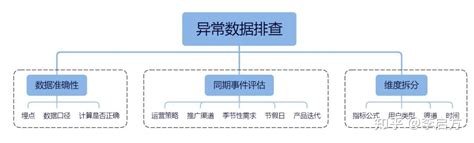 运营过程中出现异常数据怎么排查？教你三招精准定位问题所在！ 知乎