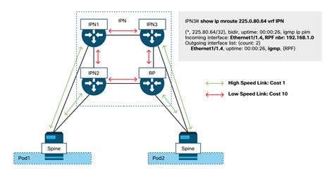 Troubleshoot Aci Intra Fabric Forwarding Multipod Forwarding Cisco