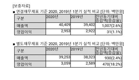 안랩 1분기 영업이익 30억전년대비 1 증가