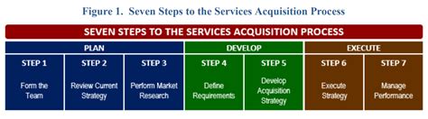 Acquisition Life Cycle Framework